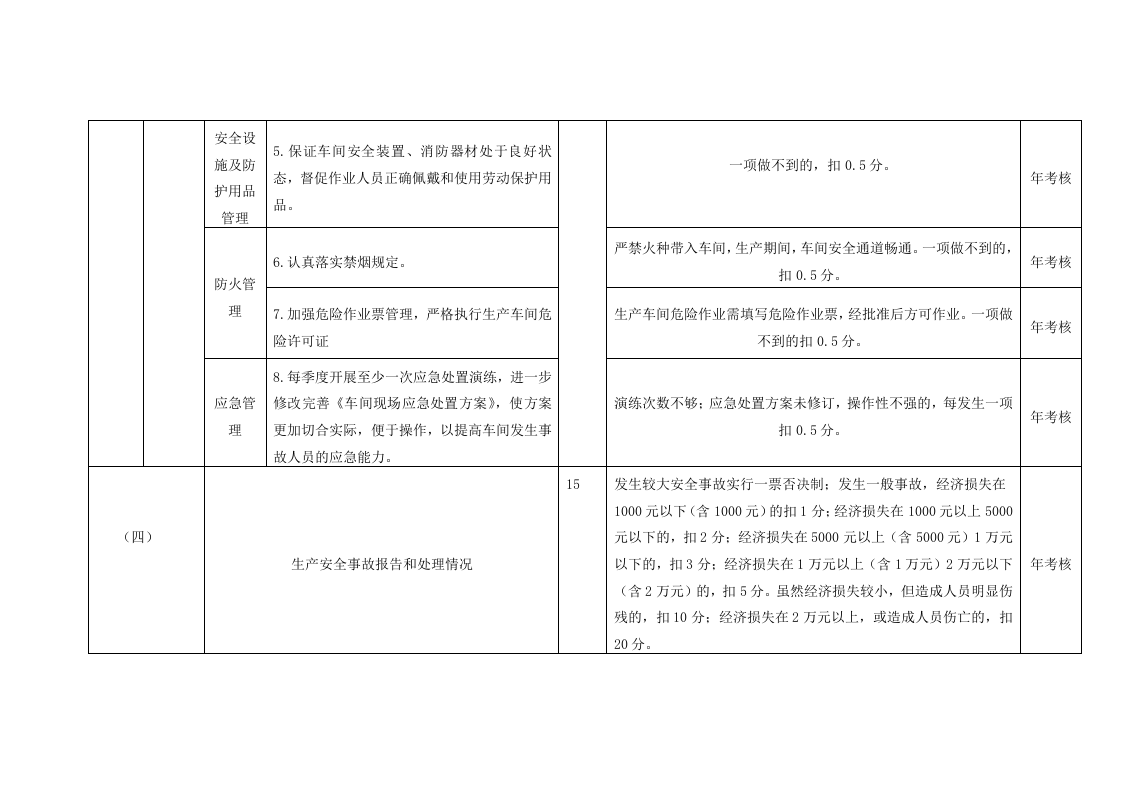 安全生产责任制落实情况考核方法.docx 第4页