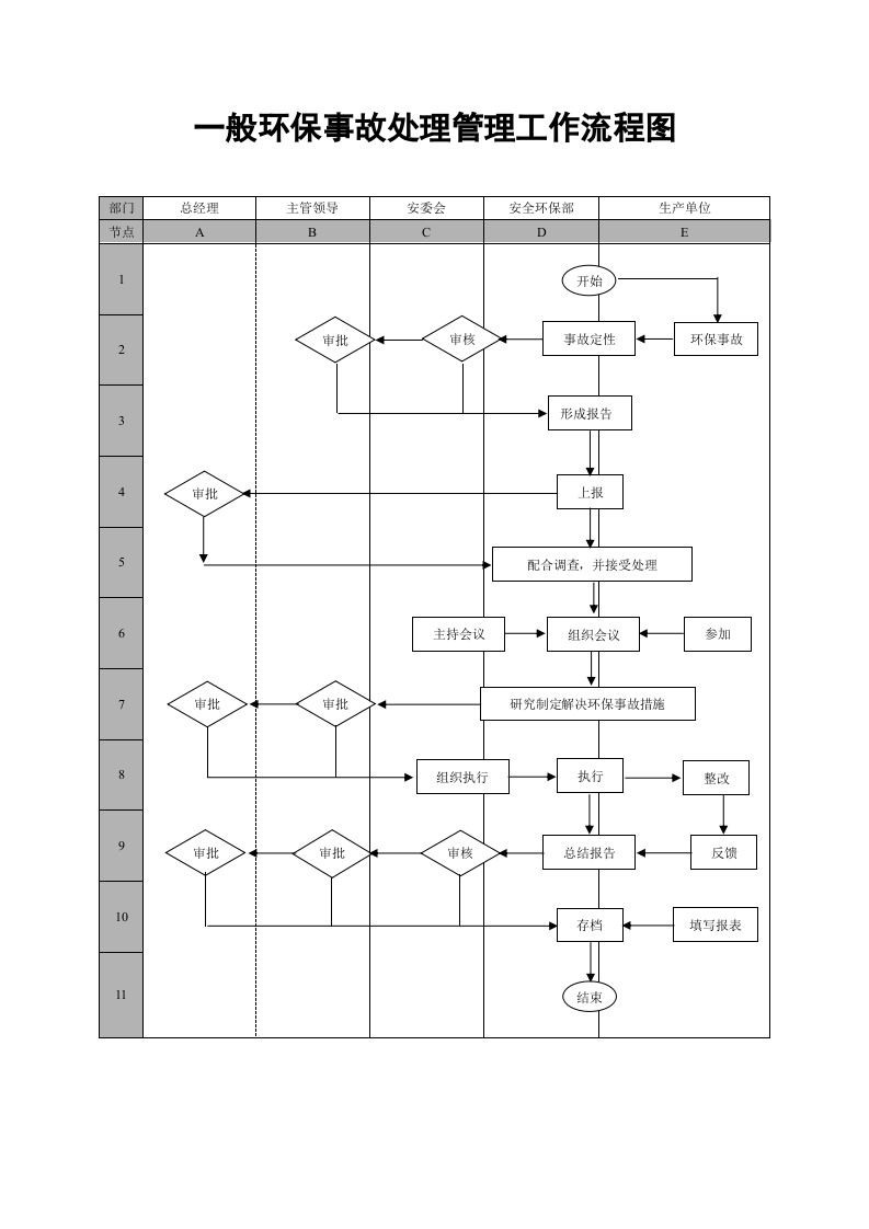 【EHS流程图】安全环保部工作管理流程图（8页）.docx 第4页