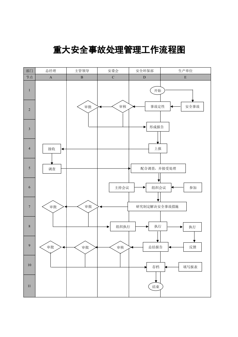 【EHS流程图】安全环保部工作管理流程图（8页）.docx 第5页