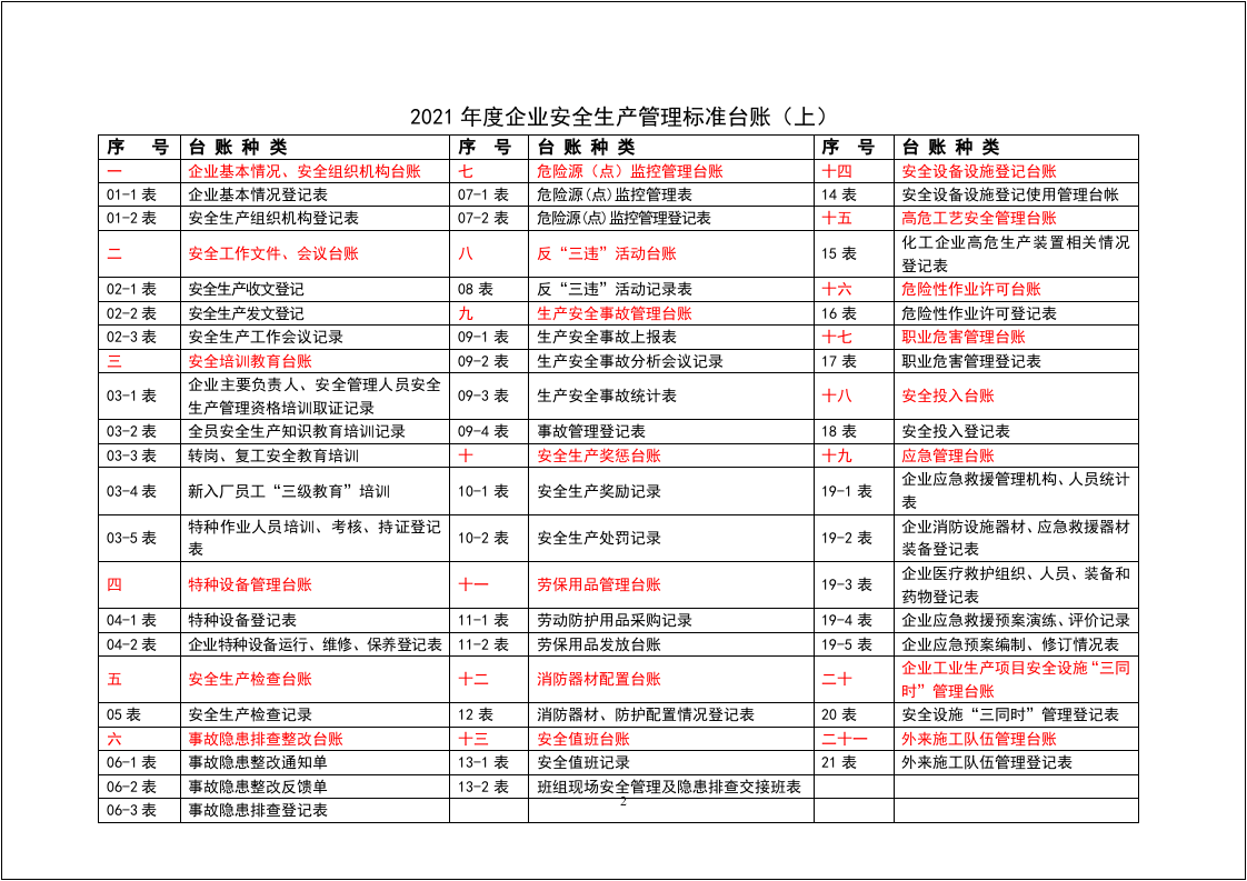 最新安全生产管理标准台账（上）.docx 第2页