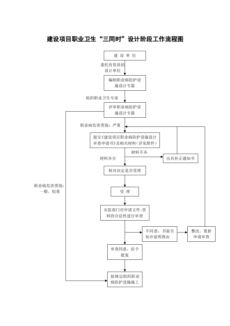 【EHS流程图】建设项目职业卫生&ldquo;三同时&rdquo;工作流程图（9页）.docx 第4页