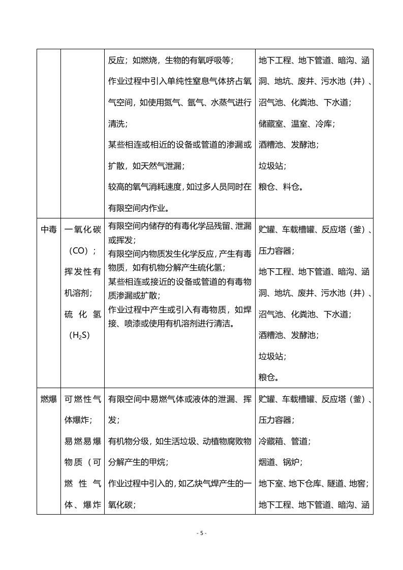 有限空间作业安全档案汇编.docx 第5页