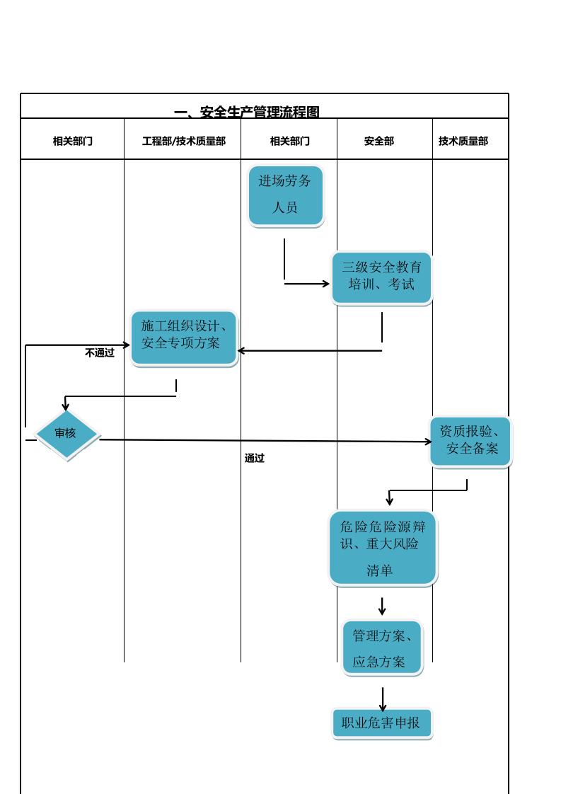 【EHS流程图】安全管理流程图(通用版22页).docx 第2页
