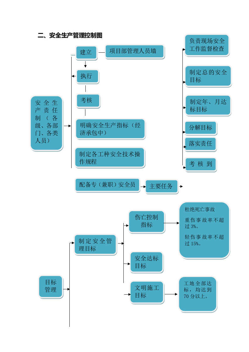 【EHS流程图】安全管理流程图(通用版22页).docx 第4页