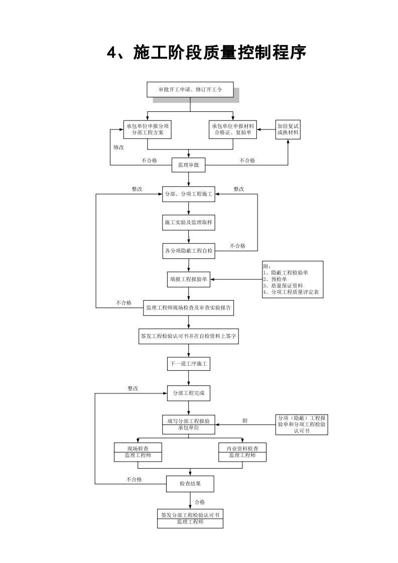 【EHS流程图】监理工作程序流程图(通用26页).docx 第4页
