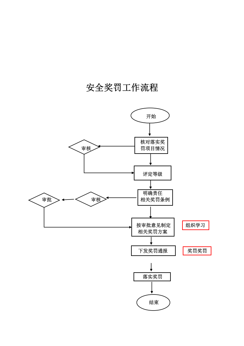 【EHS流程图】生产安全工作流程图（17页）.docx 第2页