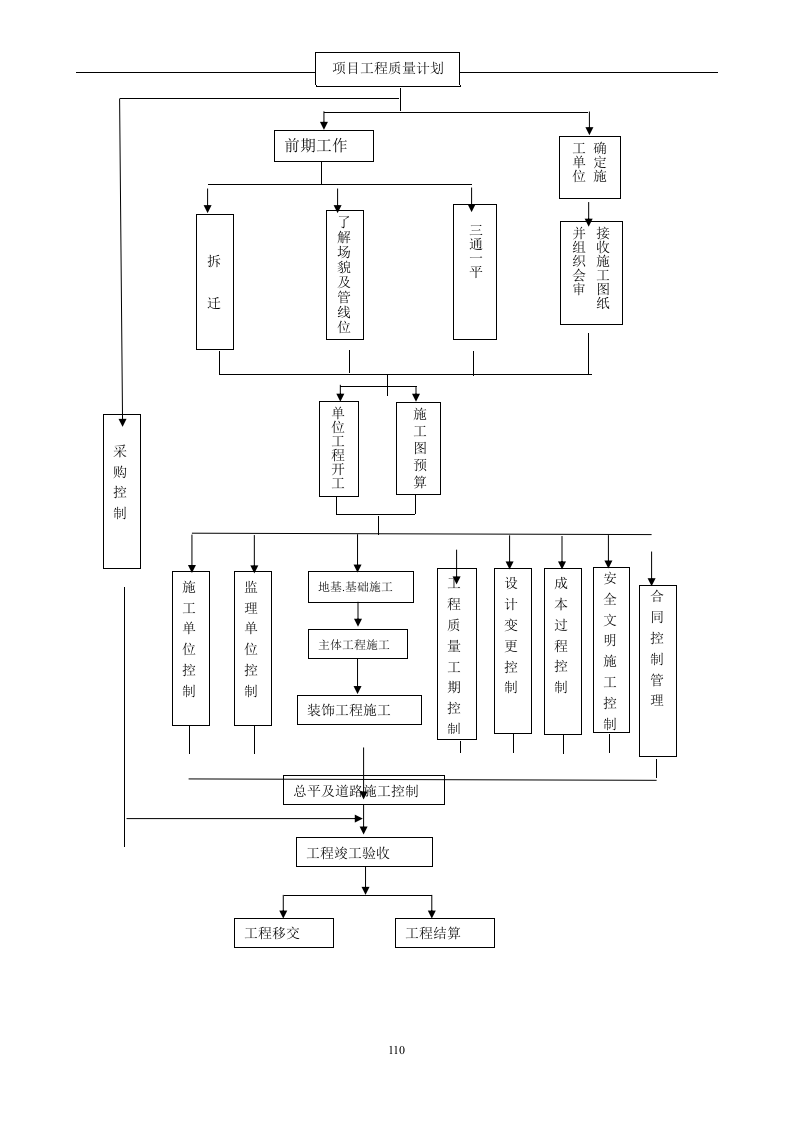【EHS流程图】项目工程部工作流程图（18页）.docx 第3页