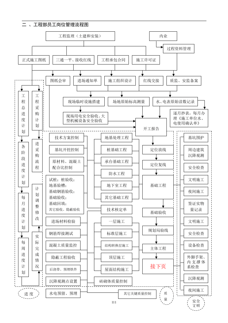 【EHS流程图】项目工程部工作流程图（18页）.docx 第4页