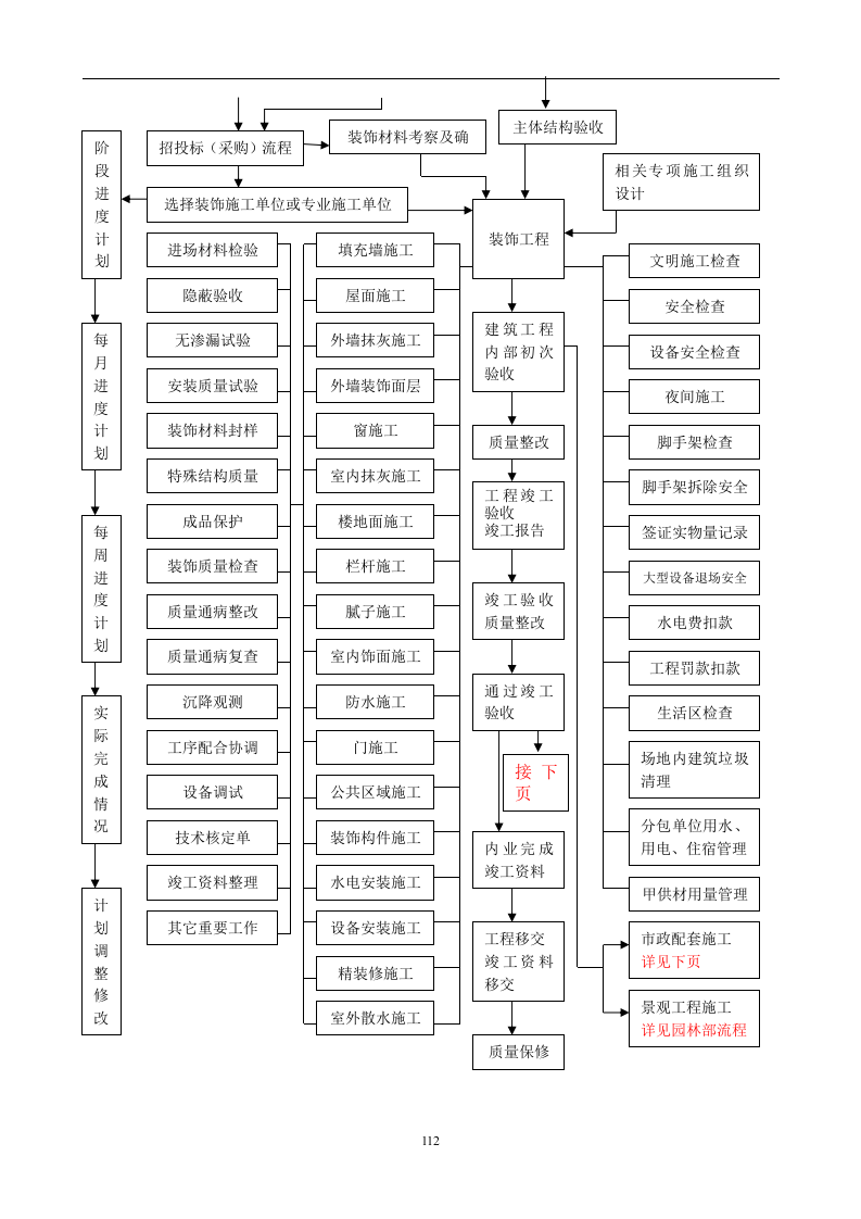 【EHS流程图】项目工程部工作流程图（18页）.docx 第5页