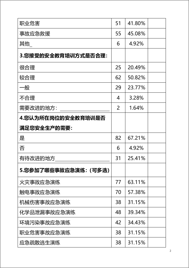 安全管理工作员工意见分析报告2021.docx 第2页
