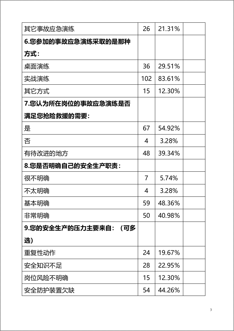 安全管理工作员工意见分析报告2021.docx 第3页