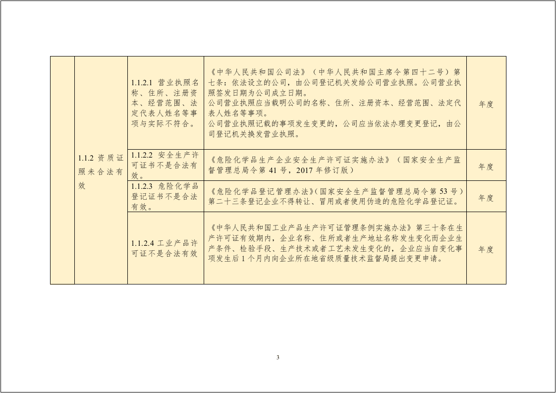 安全生产隐患排查标准清单（附法律依据）.docx 第3页