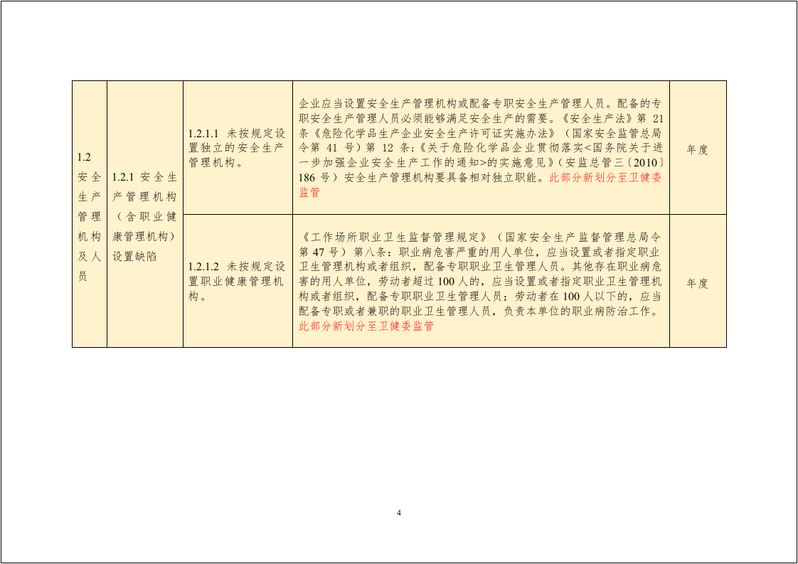 安全生产隐患排查标准清单（附法律依据）.docx 第4页