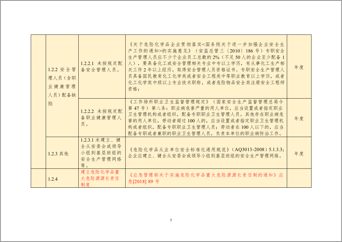 安全生产隐患排查标准清单（附法律依据）.docx 第5页