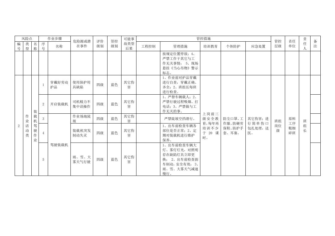 玻璃制造加工行业危险源辨识及分级管控清单大全.docx 第2页
