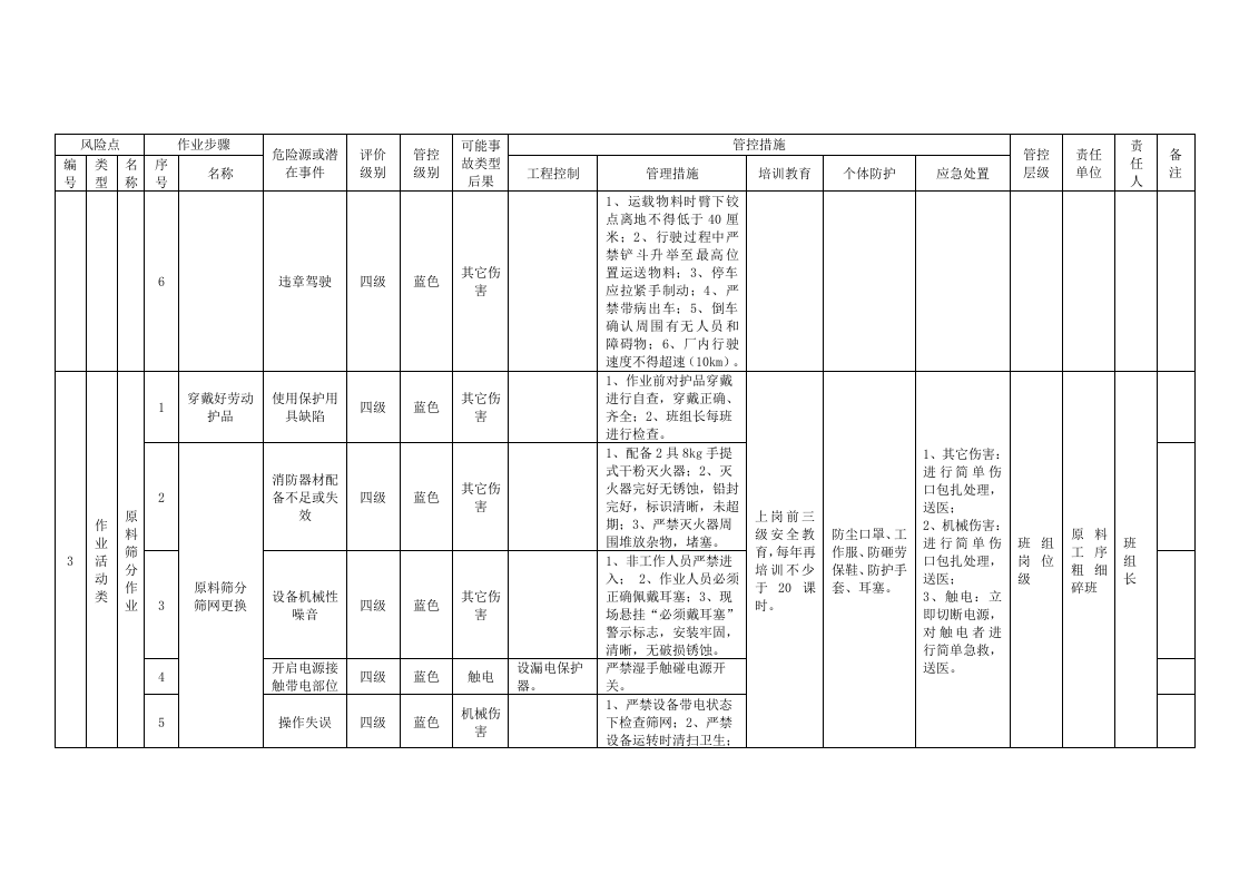 玻璃制造加工行业危险源辨识及分级管控清单大全.docx 第3页