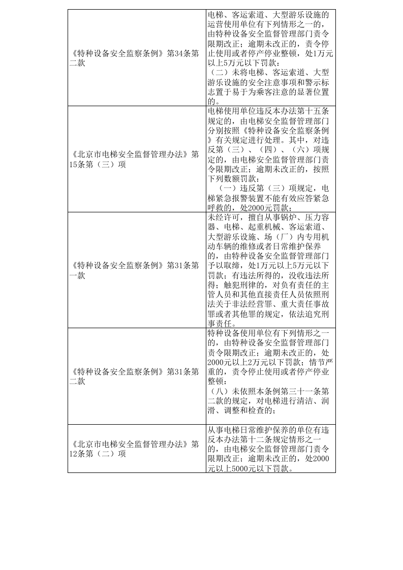 电梯安全隐患排查表--附带法规依据.xls 第4页