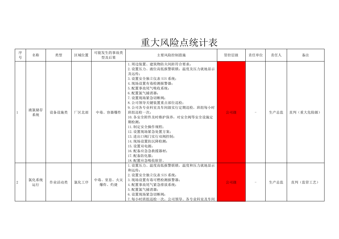 危化--重大风险和较大风险的判定.docx 第2页