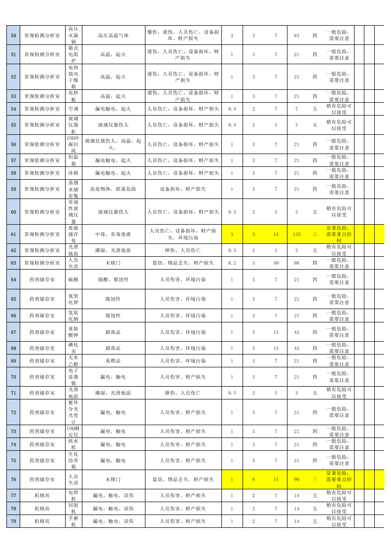 污水处理厂--全面危险源辨识及管控清单（注意5.1.3条款也适用，5.1.4也适用）.xls 第3页