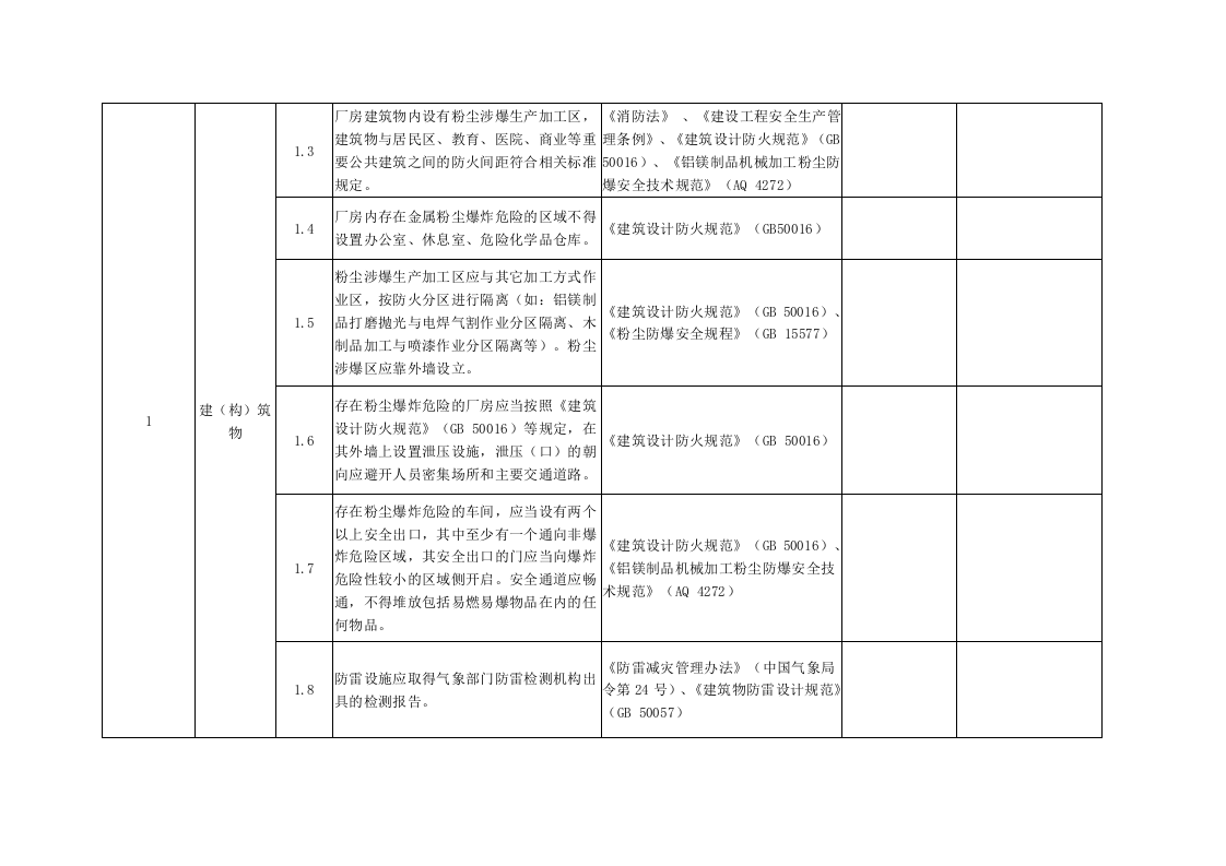 粉尘涉爆企业隐患检查自查表.docx 第2页