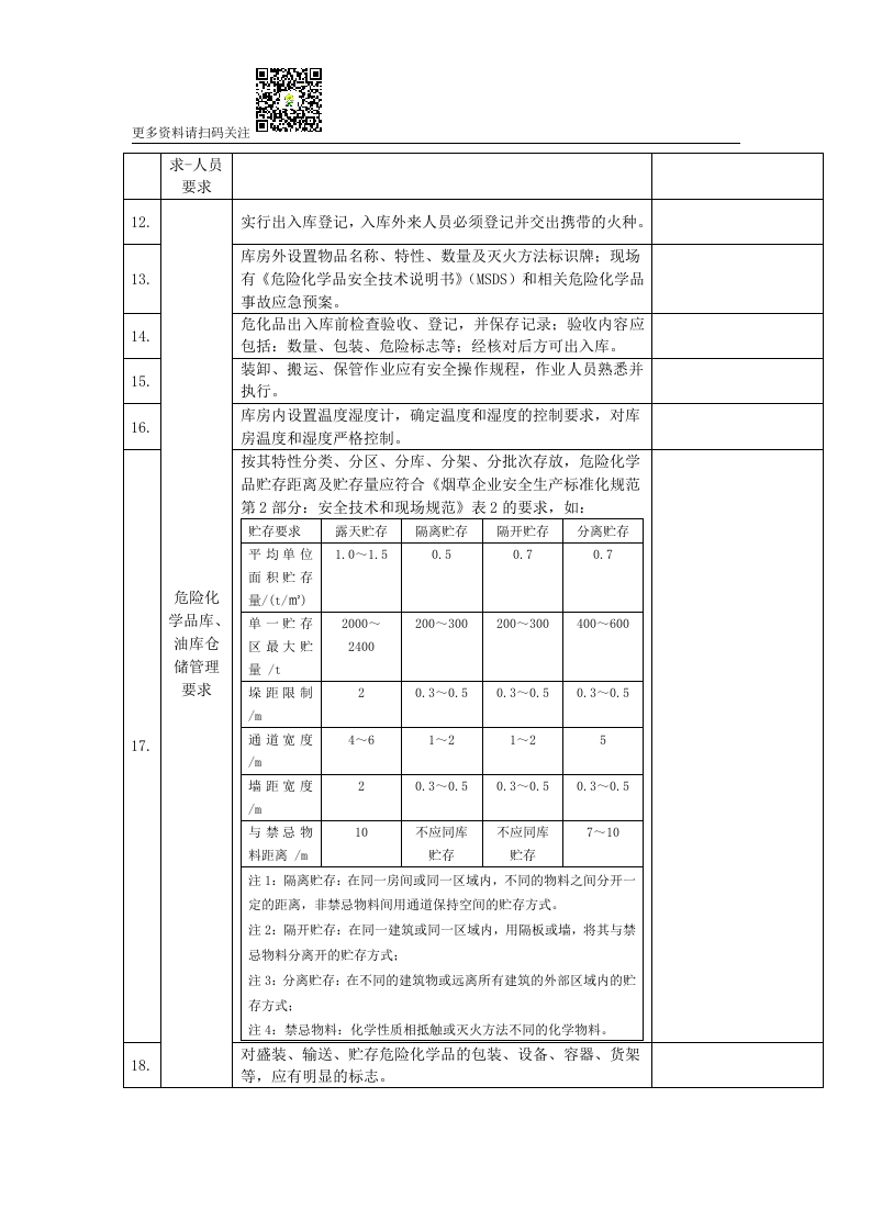 危险化学品库房现场安全检查表.docx 第2页