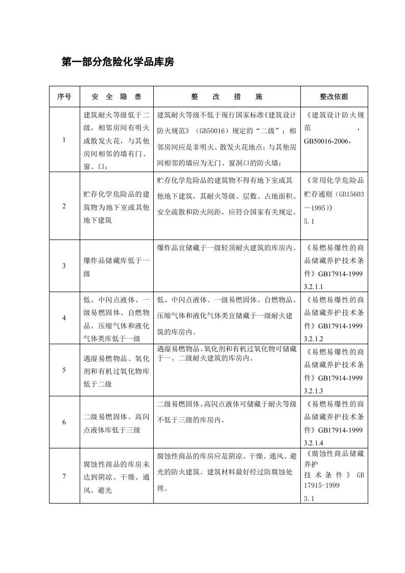 危险化学品库房、储存、使用、防火、废弃国家标准要求.docx 第3页