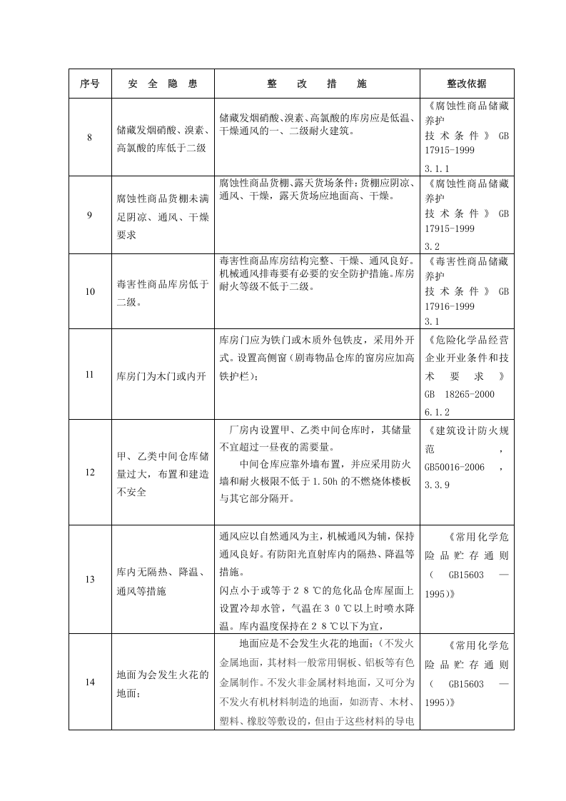 危险化学品库房、储存、使用、防火、废弃国家标准要求.docx 第4页