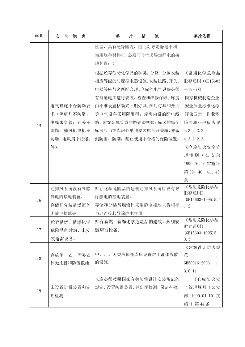 危险化学品库房、储存、使用、防火、废弃国家标准要求.docx 第5页