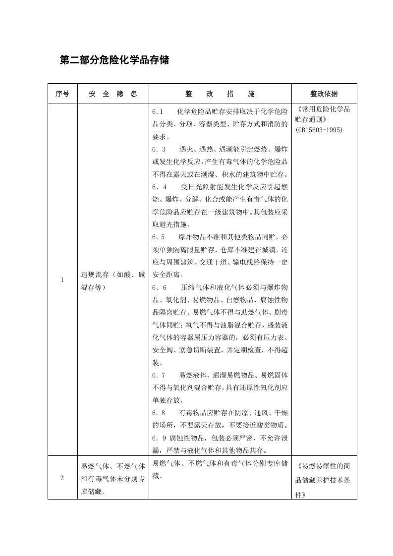 危险化学品库房、储存、使用、防火、废弃国家标准要求.docx 第6页