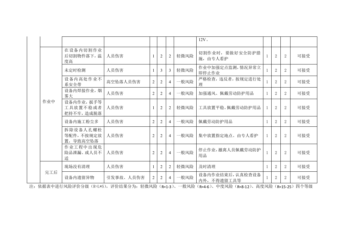 进入受限空间作业危害分析记录表.docx 第2页