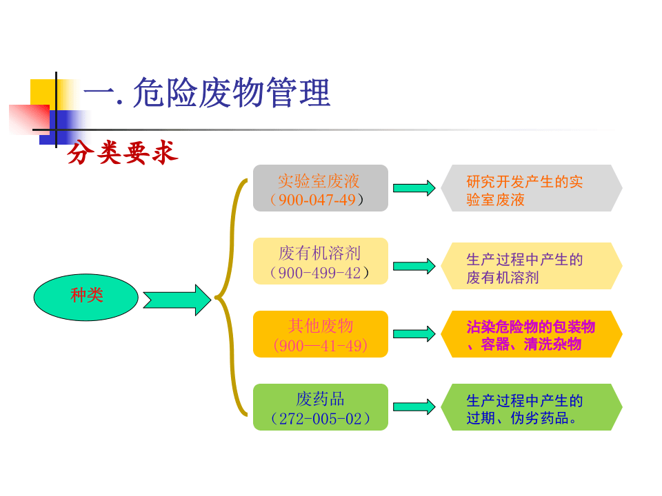 危险废物管理及应急培训.pptx 第2页