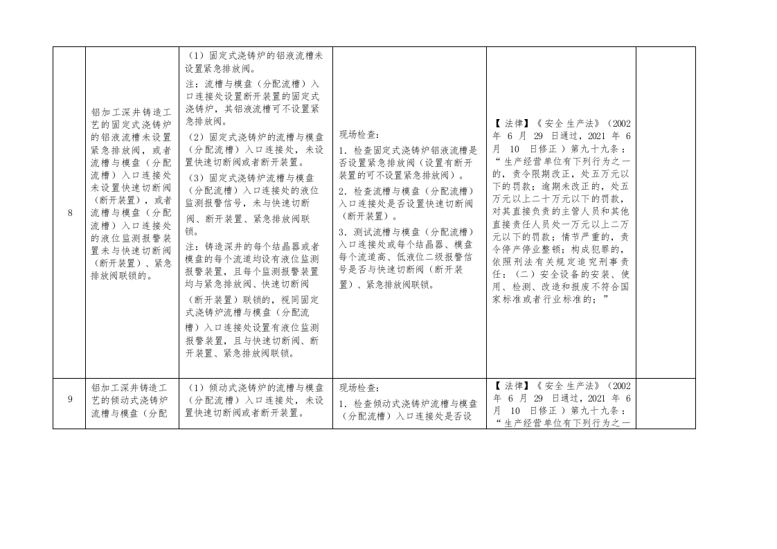 （三）有色企业重大事故隐患专项检查表（13项）.docx 第6页