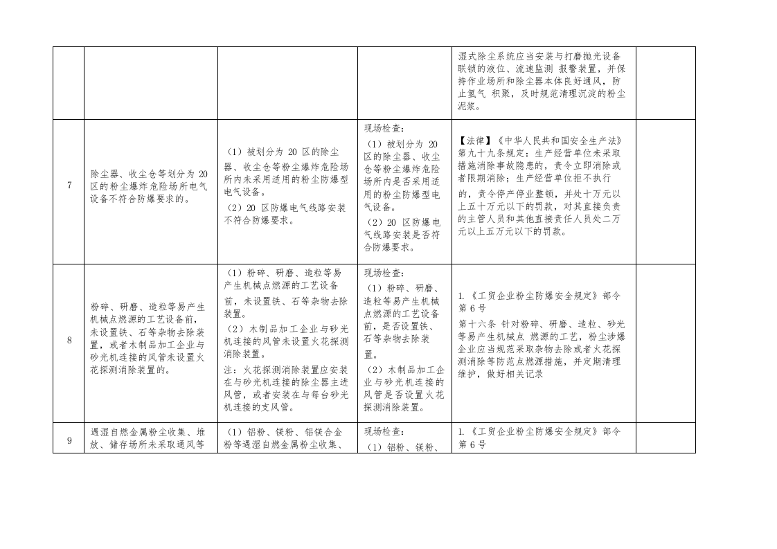 （九）存在粉尘爆炸危险的工贸企业重大事故隐患专项检查表（10项）.docx 第5页