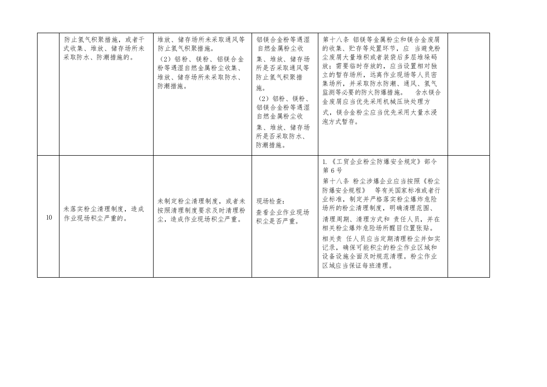 （九）存在粉尘爆炸危险的工贸企业重大事故隐患专项检查表（10项）.docx 第6页