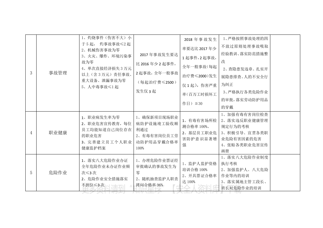 安环部未来三年发展提升计划方案（6页）.docx 第4页