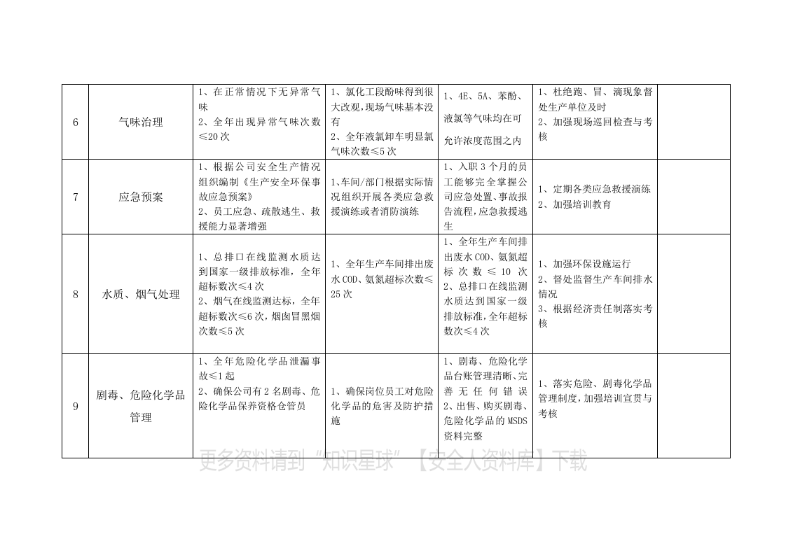 安环部未来三年发展提升计划方案（6页）.docx 第5页