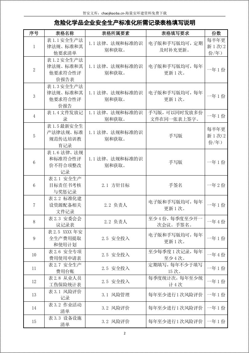 安全标准化全套记录表格汇总(衔接考评标准）.docx 第2页