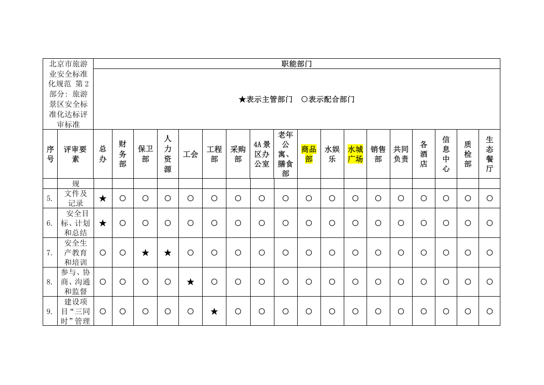 酒店、旅游景区安全生产标准化职能分配表.docx 第2页