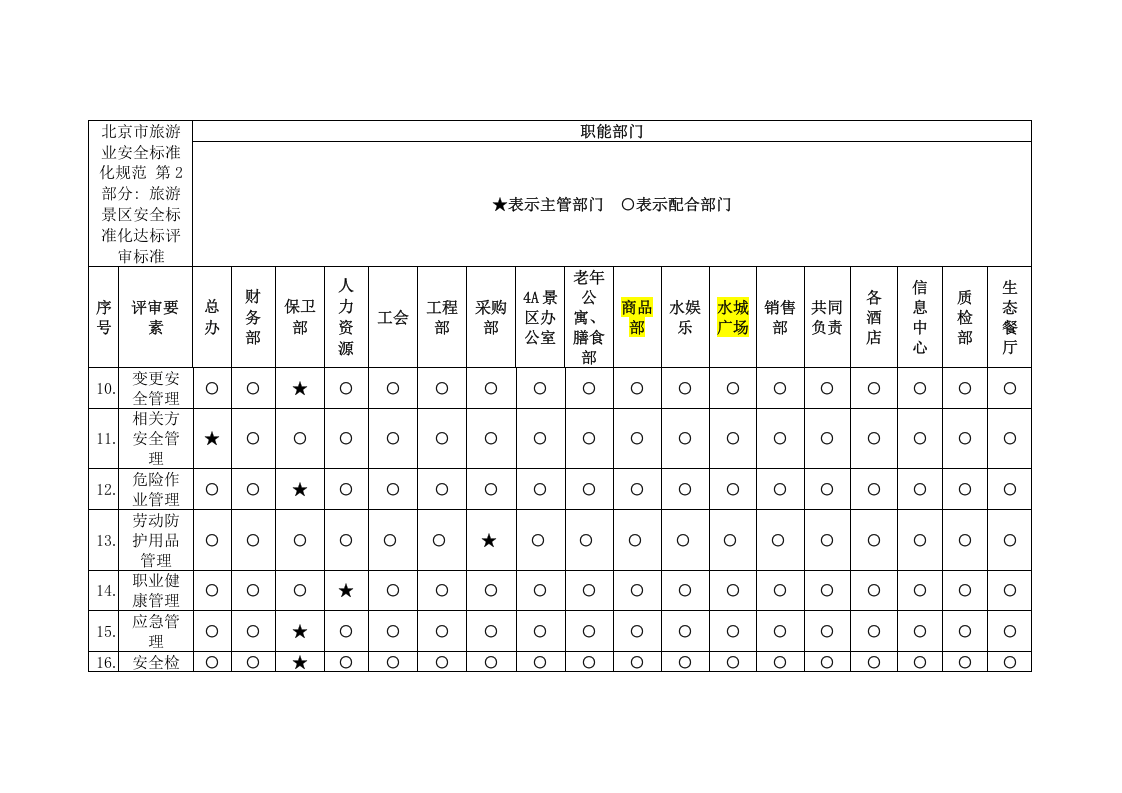 酒店、旅游景区安全生产标准化职能分配表.docx 第3页