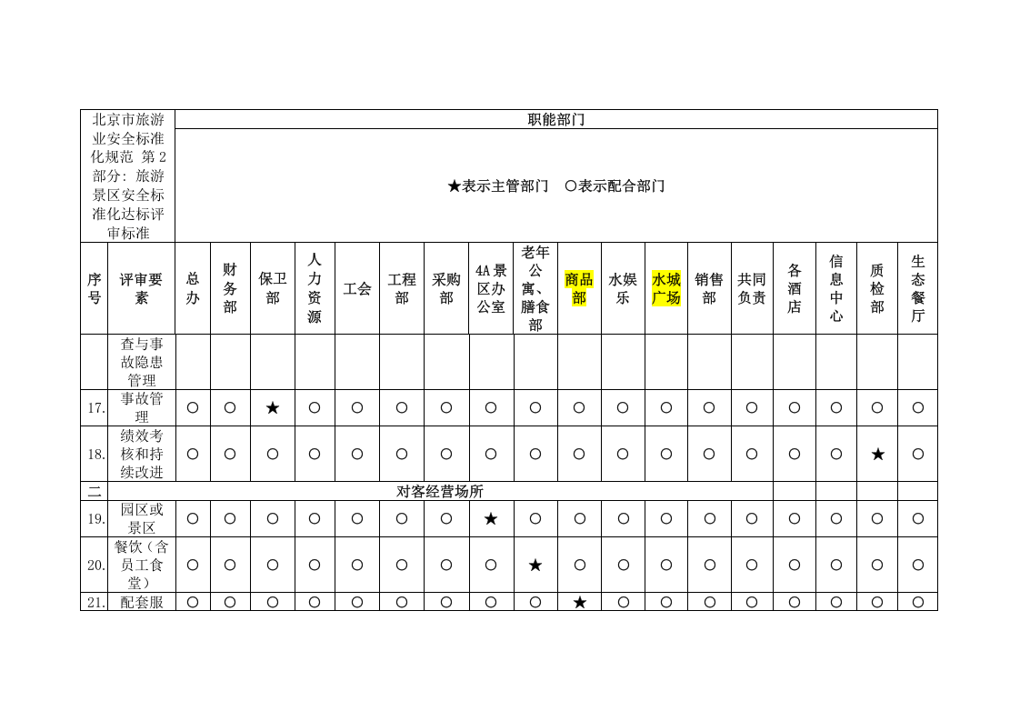酒店、旅游景区安全生产标准化职能分配表.docx 第4页