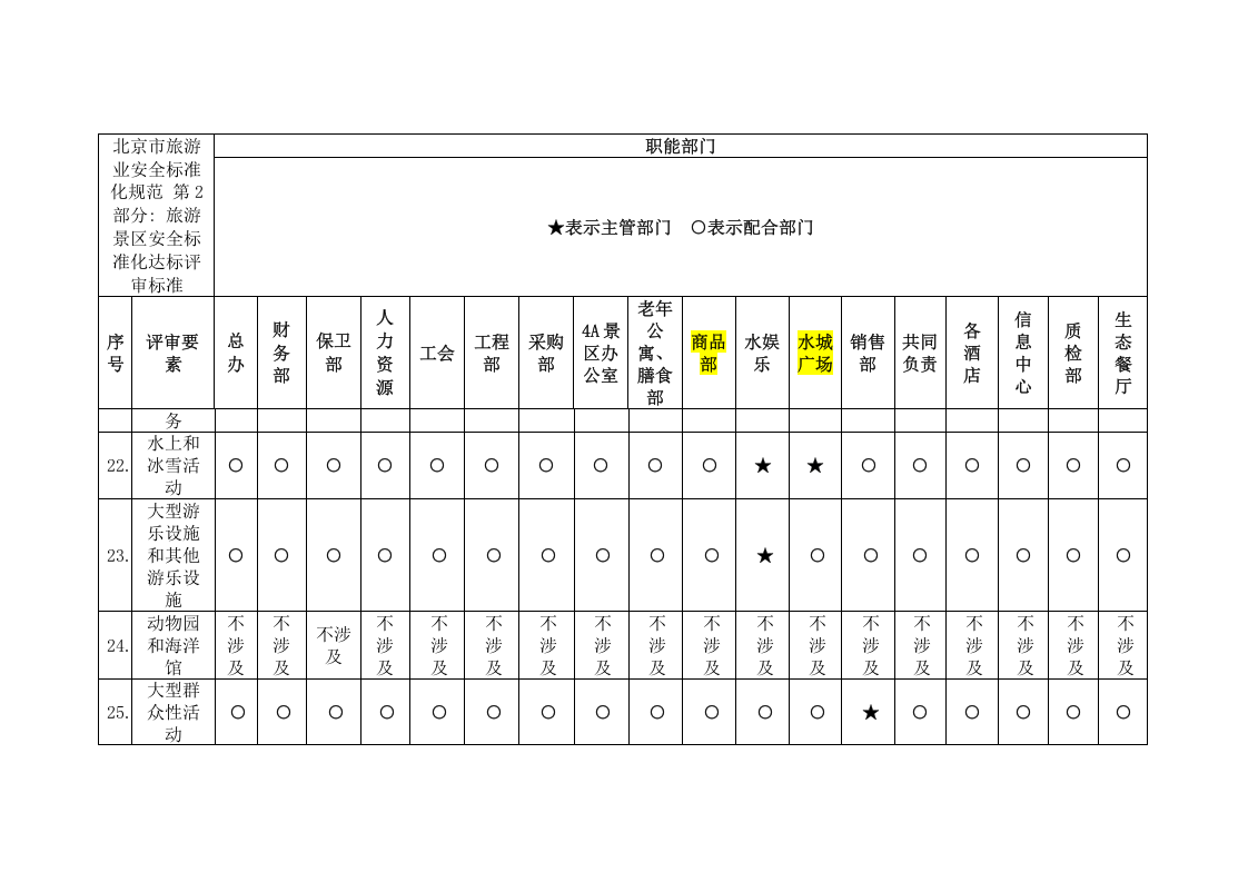 酒店、旅游景区安全生产标准化职能分配表.docx 第5页