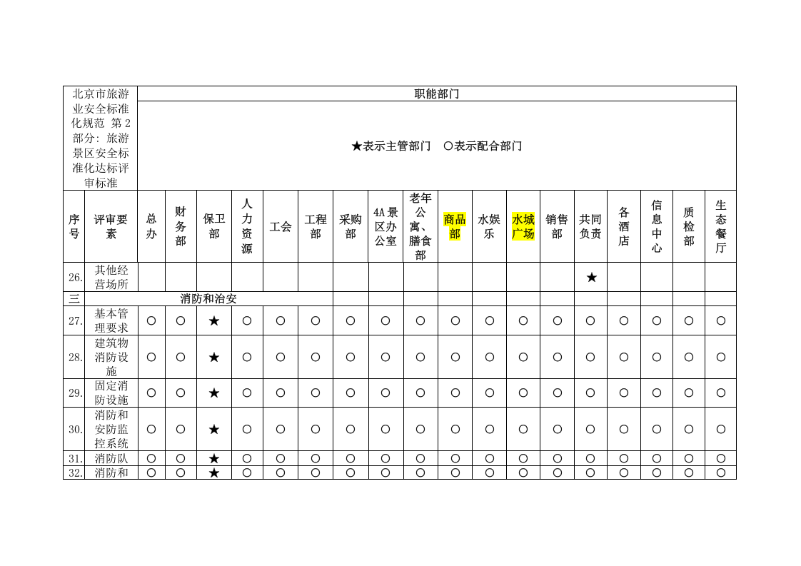 酒店、旅游景区安全生产标准化职能分配表.docx 第6页