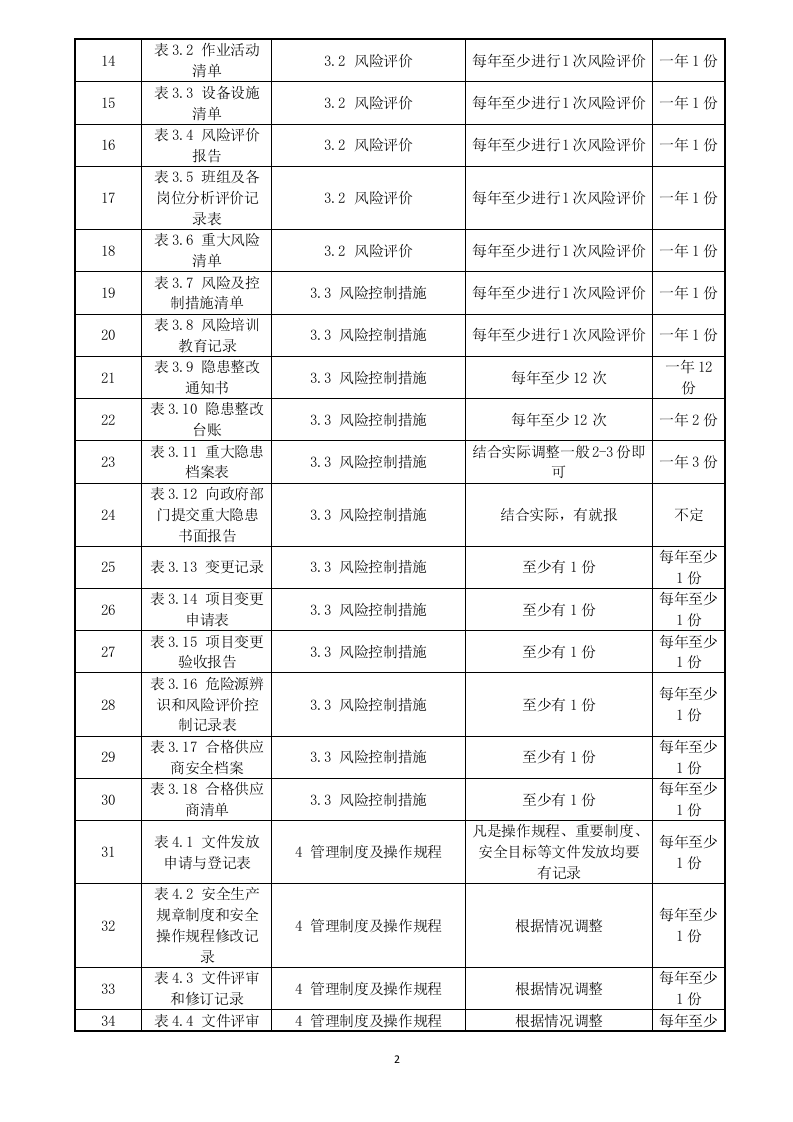 危险化学品企业安全标准化全套记录表格汇总（195页）.docx 第2页