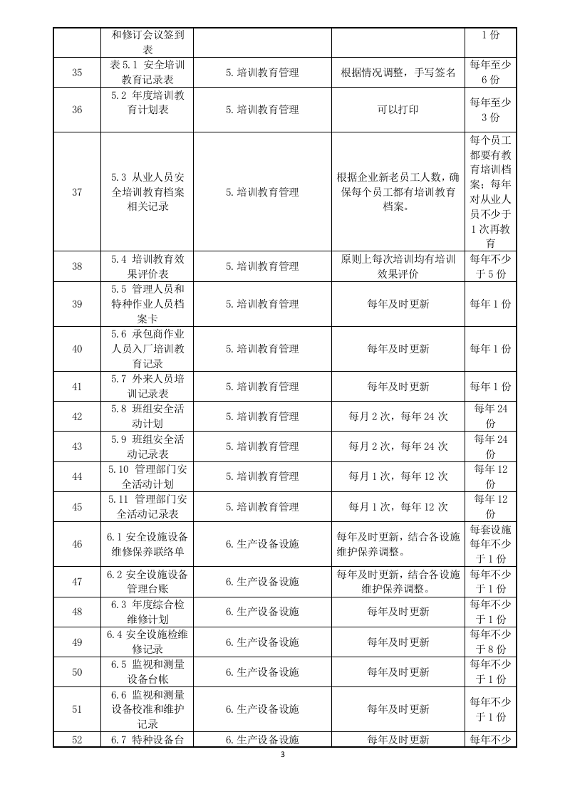 危险化学品企业安全标准化全套记录表格汇总（195页）.docx 第3页
