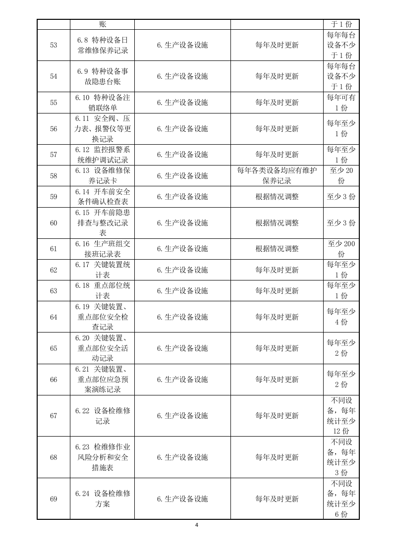 危险化学品企业安全标准化全套记录表格汇总（195页）.docx 第4页