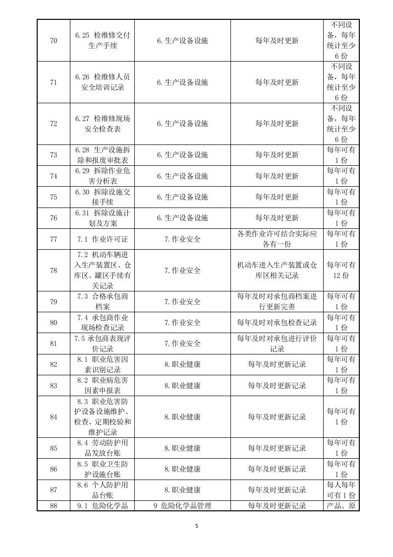 危险化学品企业安全标准化全套记录表格汇总（195页）.docx 第5页