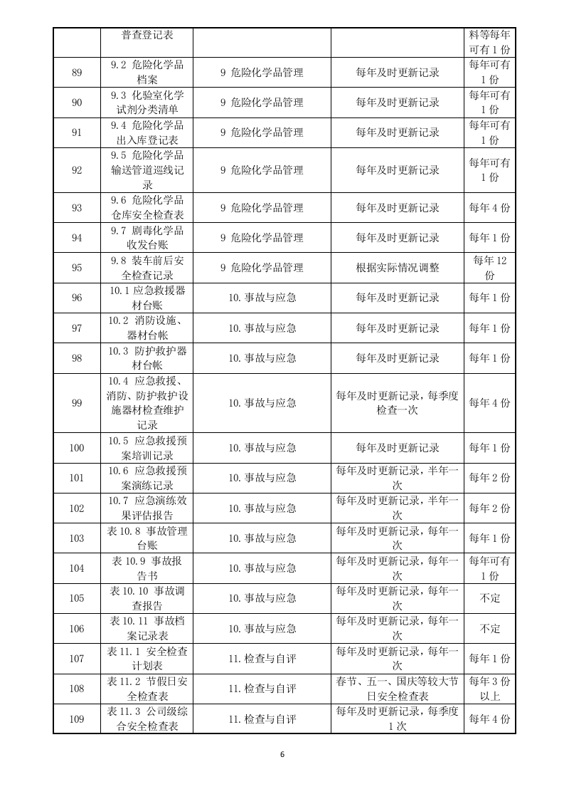 危险化学品企业安全标准化全套记录表格汇总（195页）.docx 第6页