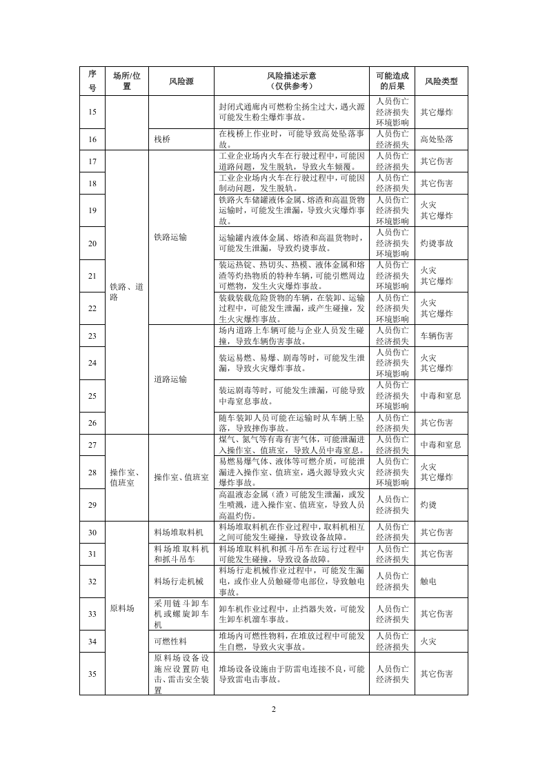 工业企业--安全风险辨识建议清单（110页）.docx 第2页