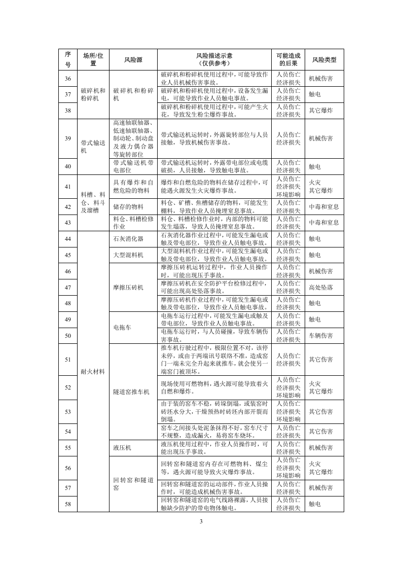 工业企业--安全风险辨识建议清单（110页）.docx 第3页