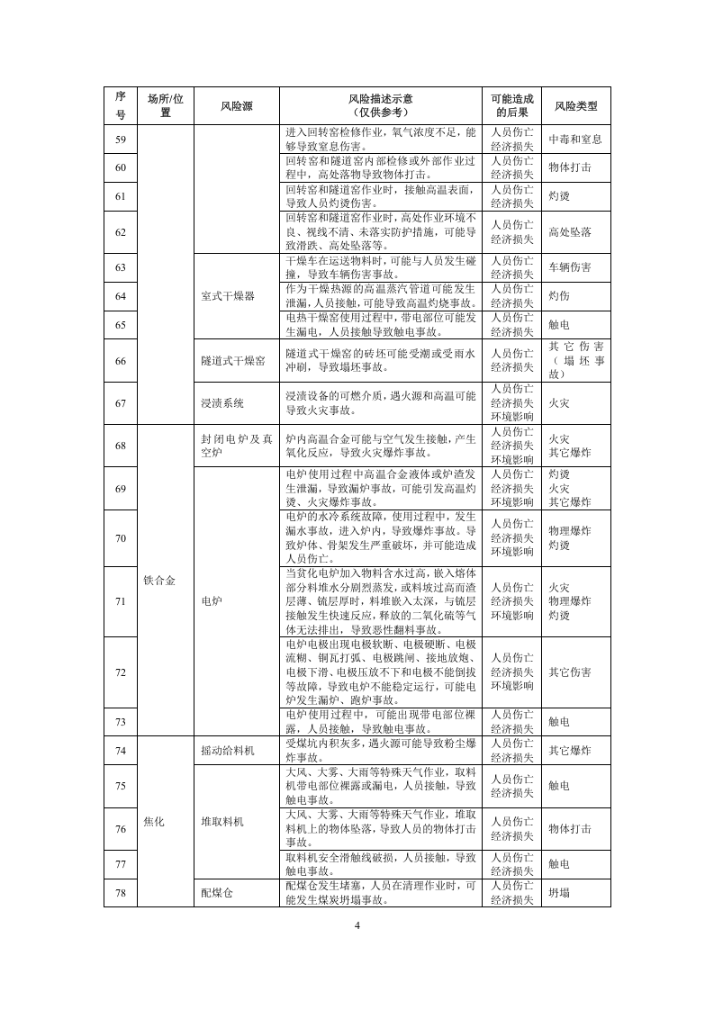 工业企业--安全风险辨识建议清单（110页）.docx 第4页